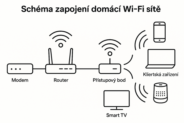 Scéma zapojení domácí Wi-Fi sítě